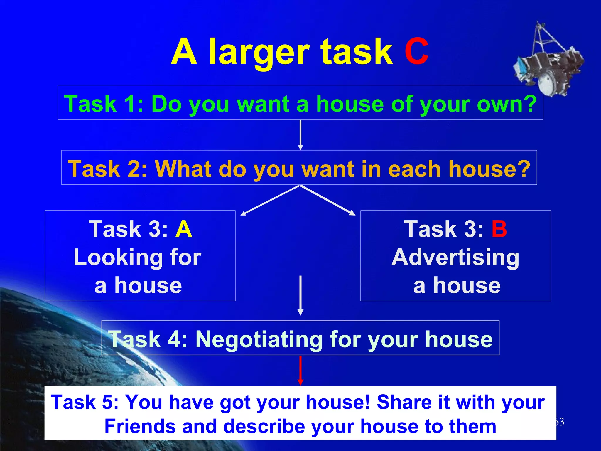 A larger task  C Task 1: Do you want a house of your own? Task 2: What do you want in each house? Task 3:  A Looking for  a house   Task 4: Negotiating for your house Task 5: You have got your house! Share it with your  Friends and describe your house to them Task 3:  B  Advertising a house   