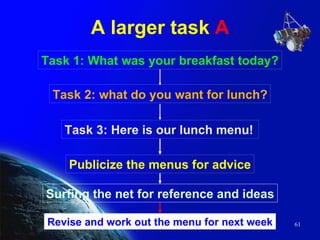 A larger task  A Task 1: What was your breakfast today? Task 2: what do you want for lunch? Task 3: Here is our lunch menu!   Publicize the menus for advice Surfing the net for reference and ideas Revise and work out the menu for next week 