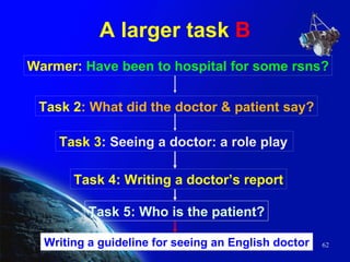 A larger task  B Warmer:  Have been to hospital for some rsns? Task 2 : What did the doctor & patient say? Task 3 : Seeing a doctor: a role play   Task 4: Writing a doctor’s report Task 5: Who is the patient? Writing a guideline for seeing an English doctor 