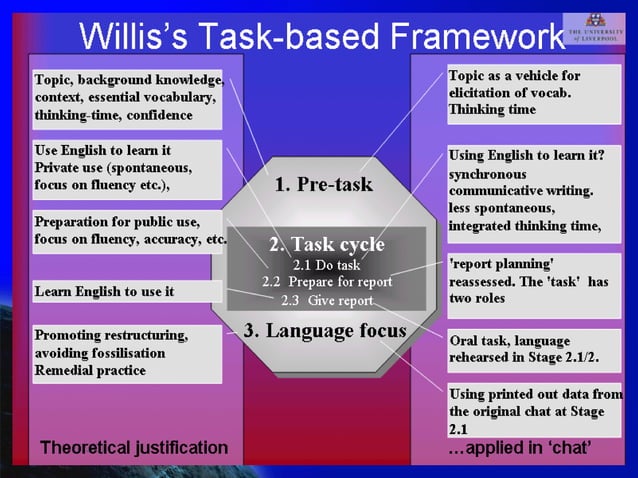 On Task Based Learning Lesson Design | PPT