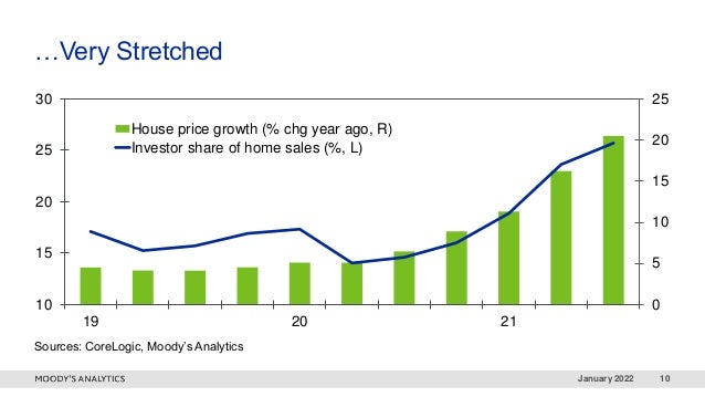 January 2022 10
…Very Stretched
Sources: CoreLogic, Moody’s Analytics
0
5
10
15
20
25
10
15
20
25
30
19 20 21
House price growth (% chg year ago, R)
Investor share of home sales (%, L)
 