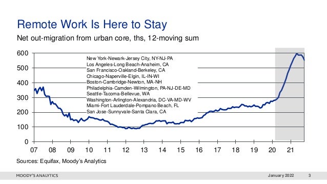 January 2022 3
Net out-migration from urban core, ths, 12-moving sum
0
100
200
300
400
500
600
07 08 09 10 11 12 13 14 15 16 17 18 19 20 21
Sources: Equifax, Moody’s Analytics
Remote Work Is Here to Stay
New York-Newark-Jersey City, NY-NJ-PA
Los Angeles-Long Beach-Anaheim, CA
San Francisco-Oakland-Berkeley, CA
Chicago-Naperville-Elgin, IL-IN-WI
Boston-Cambridge-Newton, MA-NH
Philadelphia-Camden-Wilmington, PA-NJ-DE-MD
Seattle-Tacoma-Bellevue, WA
Washington-Arlington-Alexandria, DC-VA-MD-WV
Miami-Fort Lauderdale-Pompano Beach, FL
San Jose-Sunnyvale-Santa Clara, CA
 