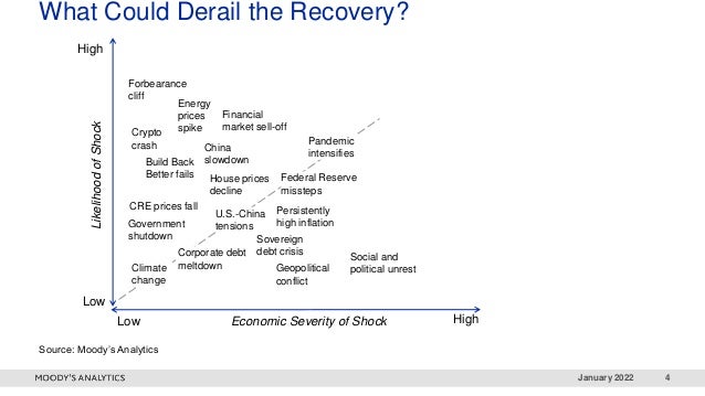 January 2022 4
What Could Derail the Recovery?
Source: Moody’s Analytics
High
Likelihood
of
Shock
Low
Low High
Economic Severity of Shock
Crypto
crash
Persistently
high inflation
U.S.-China
tensions
Forbearance
cliff
Corporate debt
meltdown Geopolitical
conflict
Government
shutdown Sovereign
debt crisis
Federal Reserve
missteps
China
slowdown
Social and
political unrest
Energy
prices
spike
House prices
decline
Pandemic
intensifies
Build Back
Better fails
Climate
change
Financial
market sell-off
CRE prices fall
 