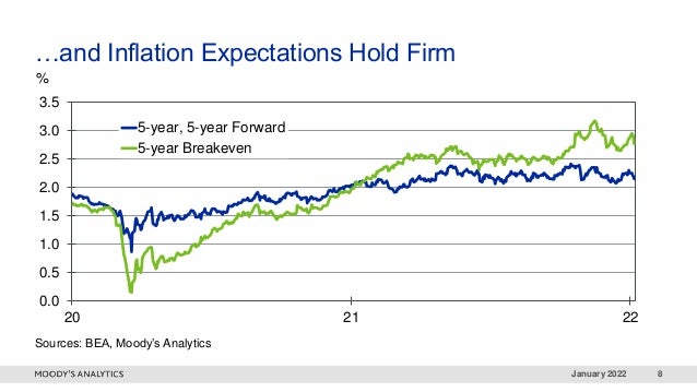 January 2022 8
…and Inflation Expectations Hold Firm
%
0.0
0.5
1.0
1.5
2.0
2.5
3.0
3.5
20 21 22
5-year, 5-year Forward
5-year Breakeven
Sources: BEA, Moody’s Analytics
 