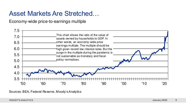 January 2022 9
Asset Markets Are Stretched…
Sources: BEA, Federal Reserve, Moody’s Analytics
Economy-wide price-to-earnings multiple
3.5
4.0
4.5
5.0
5.5
6.0
6.5
7.0
7.5
'50 '60 '70 '80 '90 '00 '10 '20
This chart shows the ratio of the value of
assets owned by households to GDP. In
other words, an economy-wide price
earnings multiple. The multiple should be
high given record low interest rates. But the
surge in the multiple during the pandemic is
not sustainable as monetary and fiscal
policy normalizes.
 