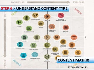 STEP 6 > UNDERSTAND CONTENT TYPE




                           CONTENT MATRIX
                                   BY SMARTINSIGHTS
 