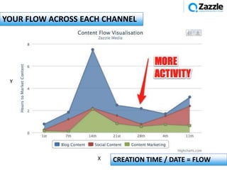 YOUR FLOW ACROSS EACH CHANNEL




 Y




                    X   CREATION TIME / DATE = FLOW
 