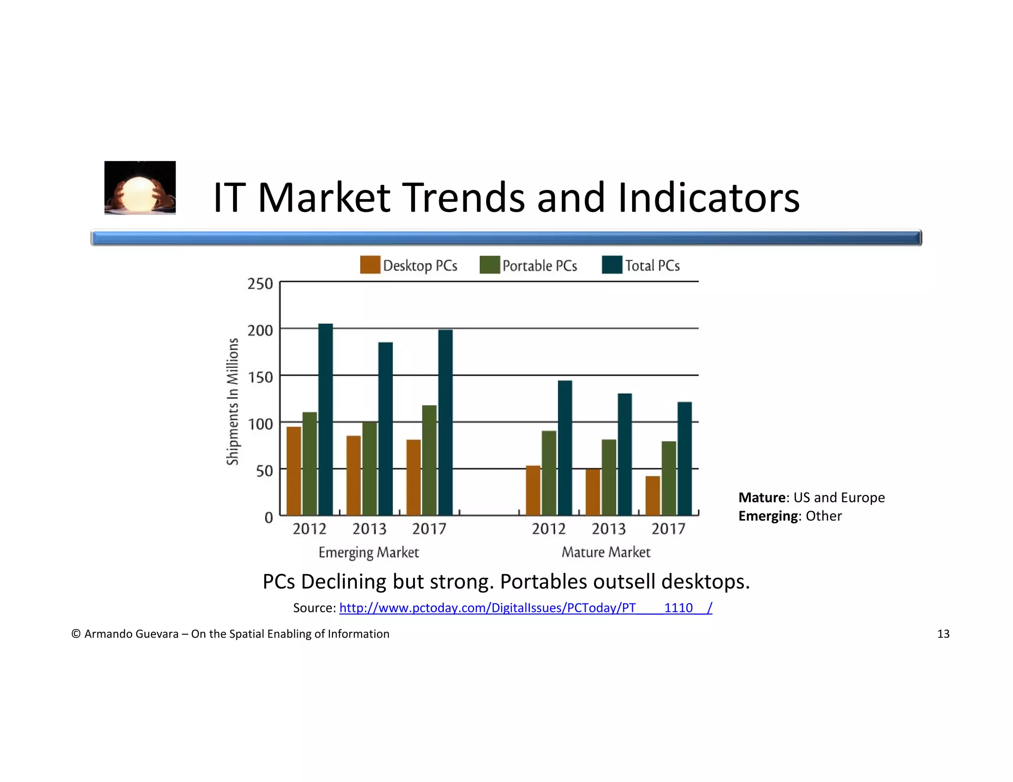 IT Market Trends and Indicators

Mature: US and Europe
Emerging: Other

PCs Declining but strong. Portables outsell desktops.
Source: http://www.pctoday.com/DigitalIssues/PCToday/PT____1110__/
© Armando Guevara – On the Spatial Enabling of Information

13

 