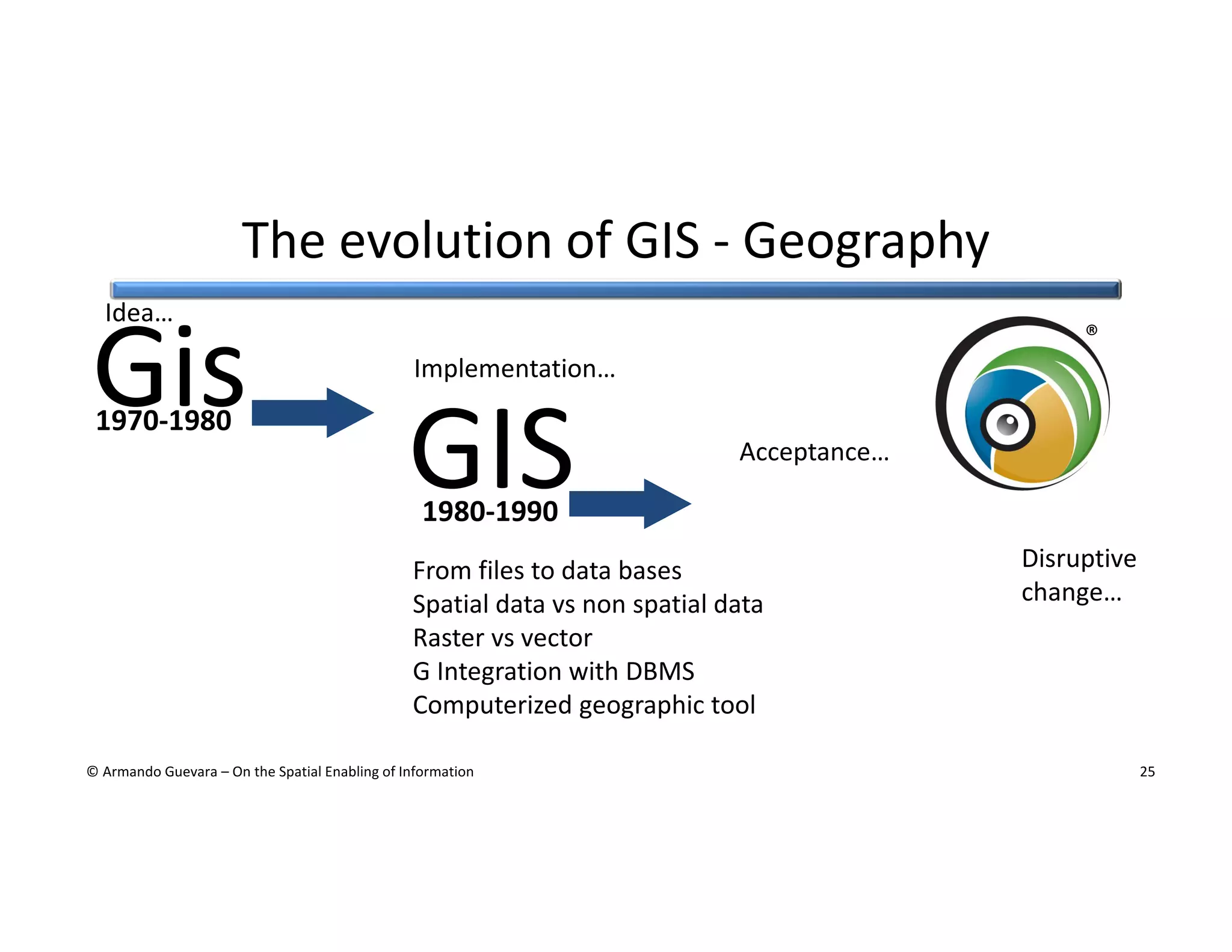The evolution of GIS - Geography
Idea…

Gis
1970-1980

®
Implementation…

GIS

Acceptance…

1980-1990

From files to data bases
Spatial data vs non spatial data
Raster vs vector
G Integration with DBMS
Computerized geographic tool
© Armando Guevara – On the Spatial Enabling of Information

Disruptive
change…

25

 