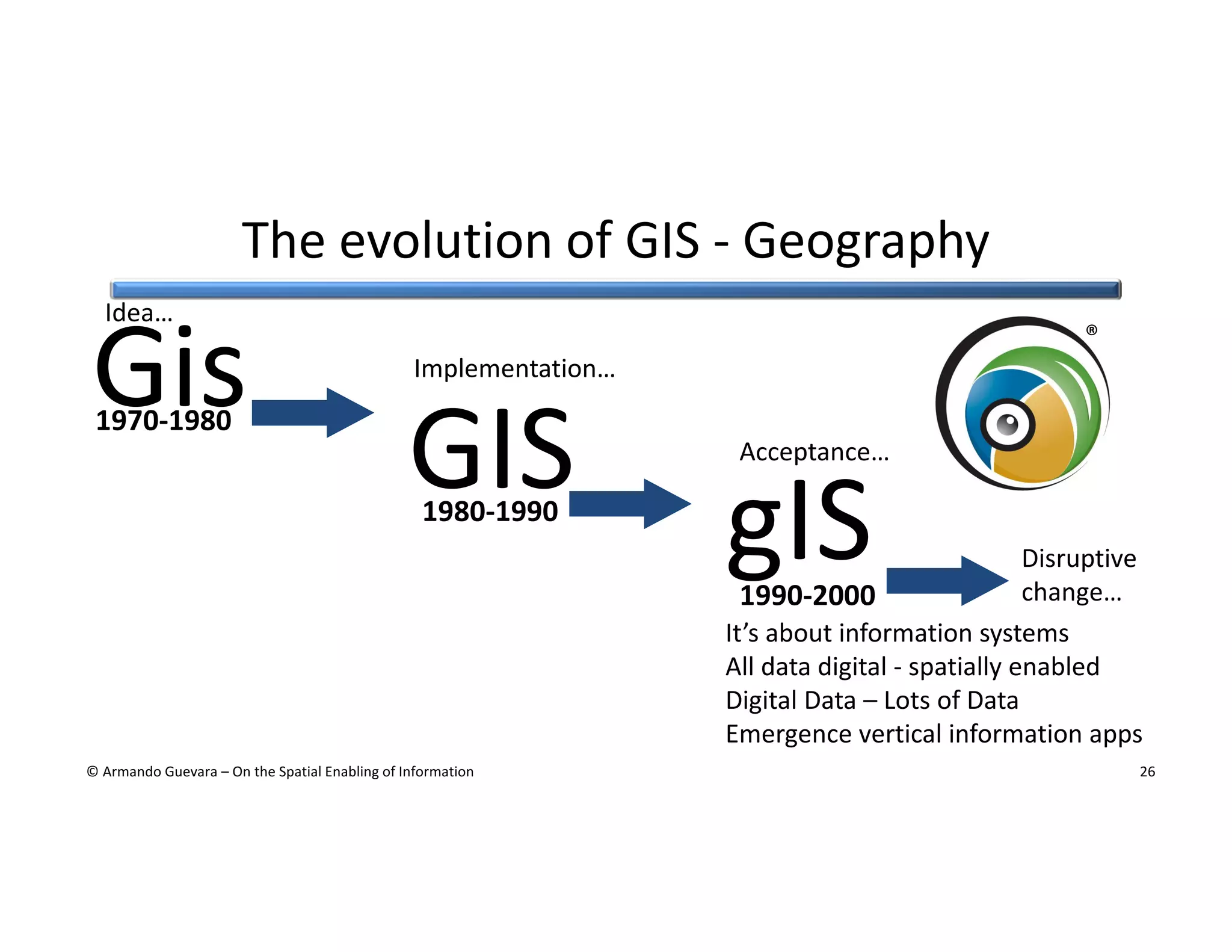 The evolution of GIS - Geography
Idea…

Gis
1970-1980

®
Implementation…

GIS
1980-1990

Acceptance…

gIS

Disruptive
change…
1990-2000
It’s about information systems
All data digital - spatially enabled
Digital Data – Lots of Data
Emergence vertical information apps
© Armando Guevara – On the Spatial Enabling of Information

26

 