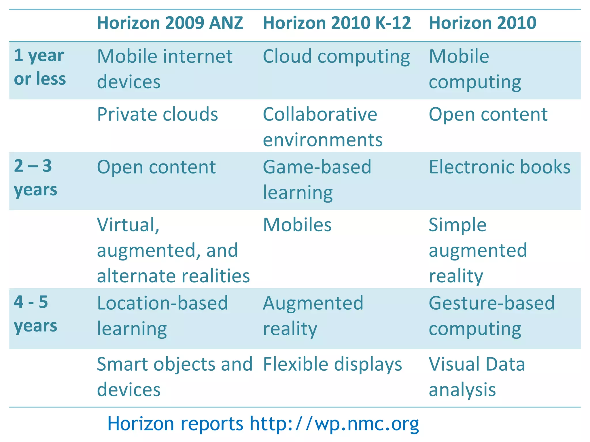 Horizon reports http://wp.nmc.org Horizon 2009 ANZ Horizon 2010 K-12 Horizon 2010 1 year  or less Mobile internet devices Cloud computing Mobile computing Private clouds Collaborative environments Open content 2 – 3 years Open content Game-based learning Electronic books Virtual, augmented, and alternate realities Mobiles Simple augmented reality 4 - 5 years Location-based learning Augmented reality Gesture-based computing Smart objects and devices Flexible displays Visual Data analysis 