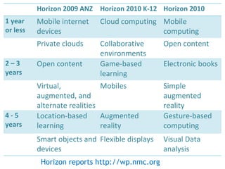 Horizon reports http://wp.nmc.org Horizon 2009 ANZ Horizon 2010 K-12 Horizon 2010 1 year  or less Mobile internet devices Cloud computing Mobile computing Private clouds Collaborative environments Open content 2 – 3 years Open content Game-based learning Electronic books Virtual, augmented, and alternate realities Mobiles Simple augmented reality 4 - 5 years Location-based learning Augmented reality Gesture-based computing Smart objects and devices Flexible displays Visual Data analysis 