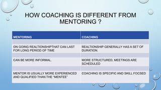 HOW COACHING IS DIFFERENT FROM
MENTORING ?
MENTORING COACHING
ON GOING REALTIONSHIPTHAT CAN LAST
FOR LONG PERIOD OF TIME
REALTIONSHIP GENERALLY HAS A SET OF
DURATION.
CAN BE MORE INFORMAL. MORE STRUCTURED, MEETINGS ARE
SCHEDULED
MENTOR IS USUALLY MORE EXPERIENCED
AND QUALIFIED THAN THE “MENTEE”
COACHING IS SPECIFIC AND SKILL FOCSED
 