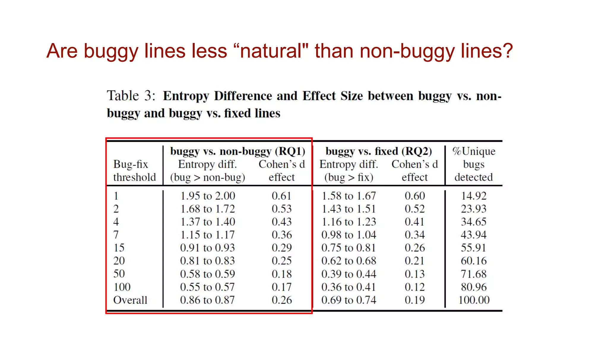 Are buggy lines less “natural" than non-buggy lines?
 