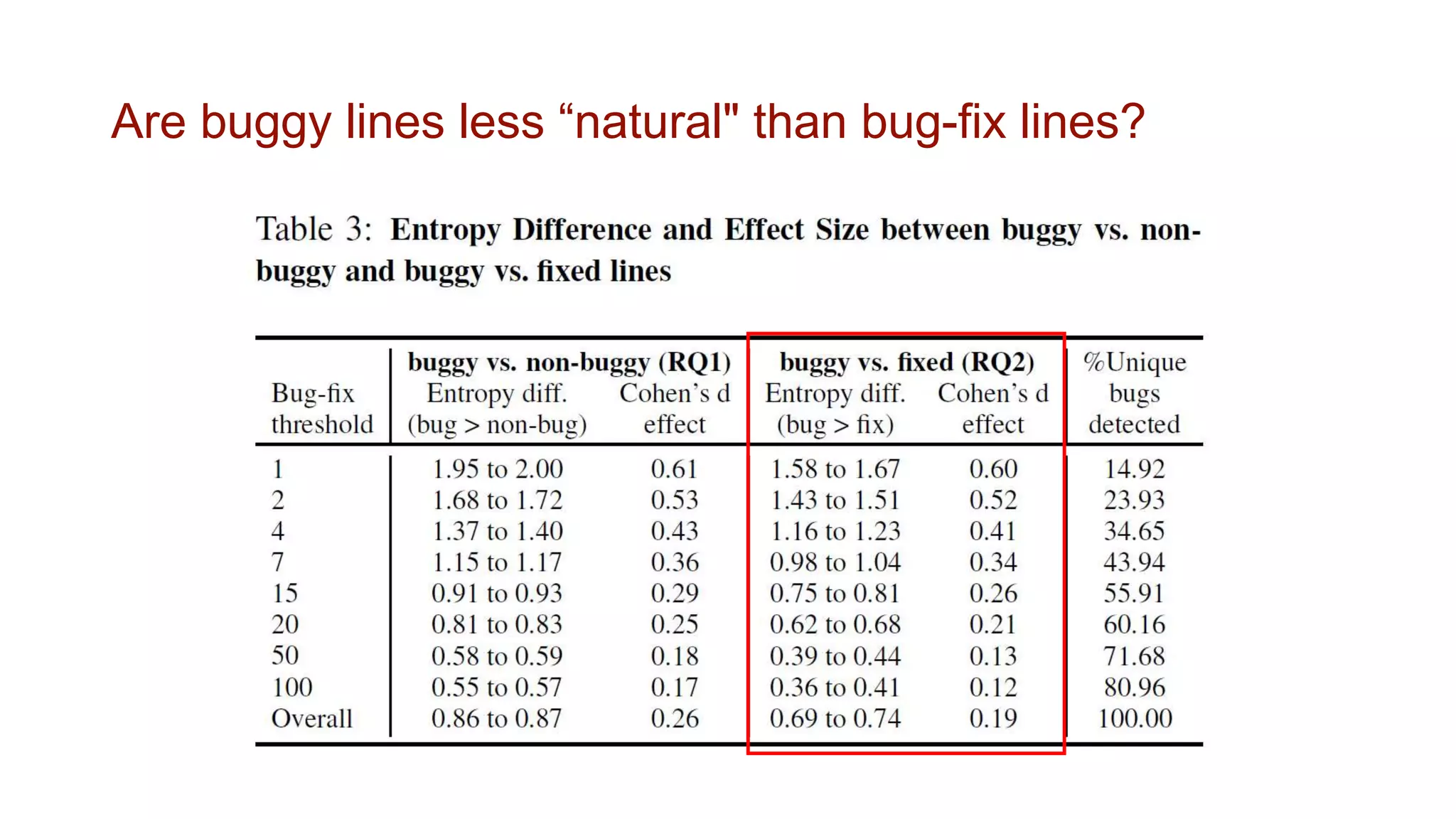 Are buggy lines less “natural" than bug-fix lines?
 