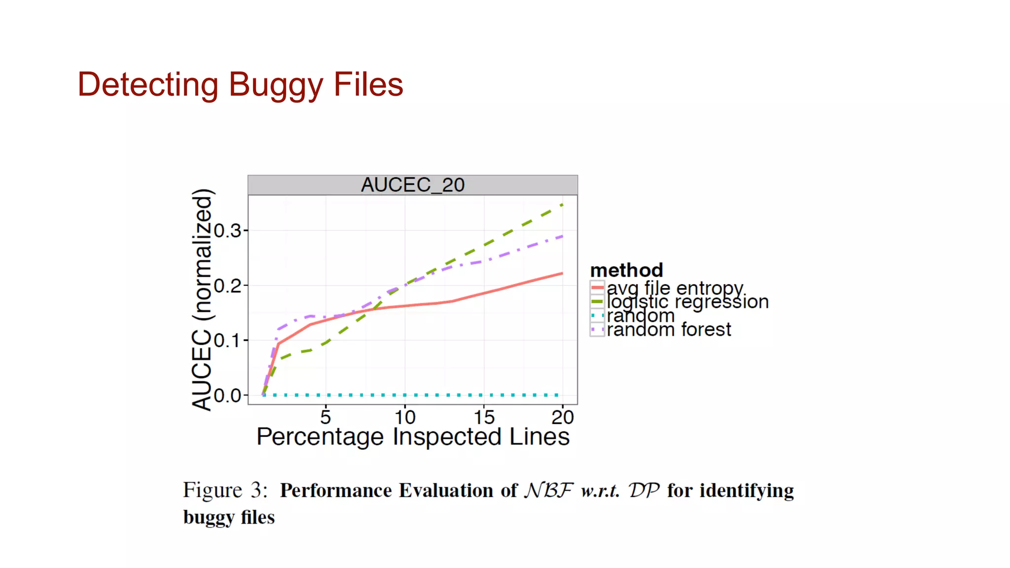 Detecting Buggy Files
 