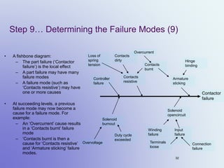 Overcurrent Cause On the nature of FMECA... An introduction | PDF