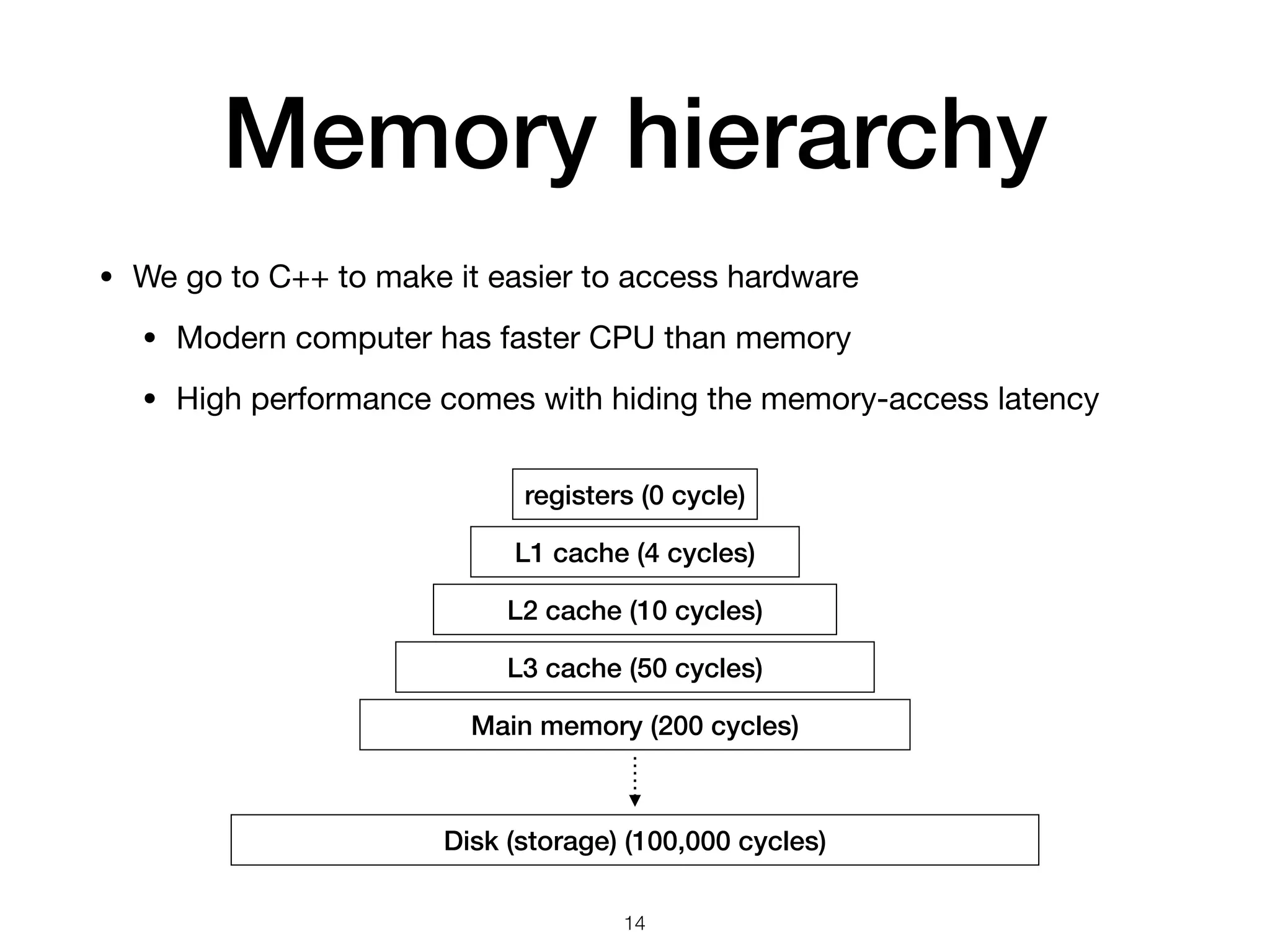 Memory hierarchy
• We go to C++ to make it easier to access hardware

• Modern computer has faster CPU than memory

• High performance comes with hiding the memory-access latency
registers (0 cycle)
L1 cache (4 cycles)
L2 cache (10 cycles)
L3 cache (50 cycles)
Main memory (200 cycles)
Disk (storage) (100,000 cycles)
14
 