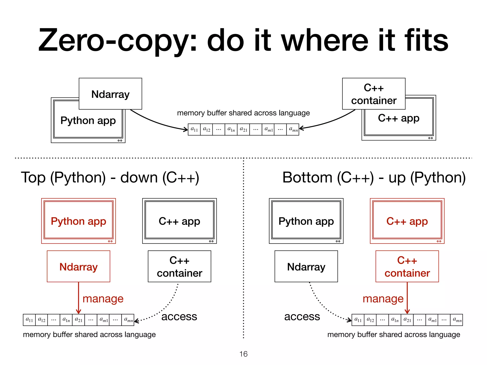 Zero-copy: do it where it ﬁts
Python app C++ app
C++
container
Ndarray
manage
access
Python app C++ app
C++
container
Ndarray
manage
accessa11 a12 ⋯ a1n a21 ⋯ am1 ⋯ amn a11 a12 ⋯ a1n a21 ⋯ am1 ⋯ amn
memory buﬀer shared across language memory buﬀer shared across language
Top (Python) - down (C++) Bottom (C++) - up (Python)
Python app C++ app
a11 a12 ⋯ a1n a21 ⋯ am1 ⋯ amn
memory buﬀer shared across language
Ndarray
C++
container
16
 