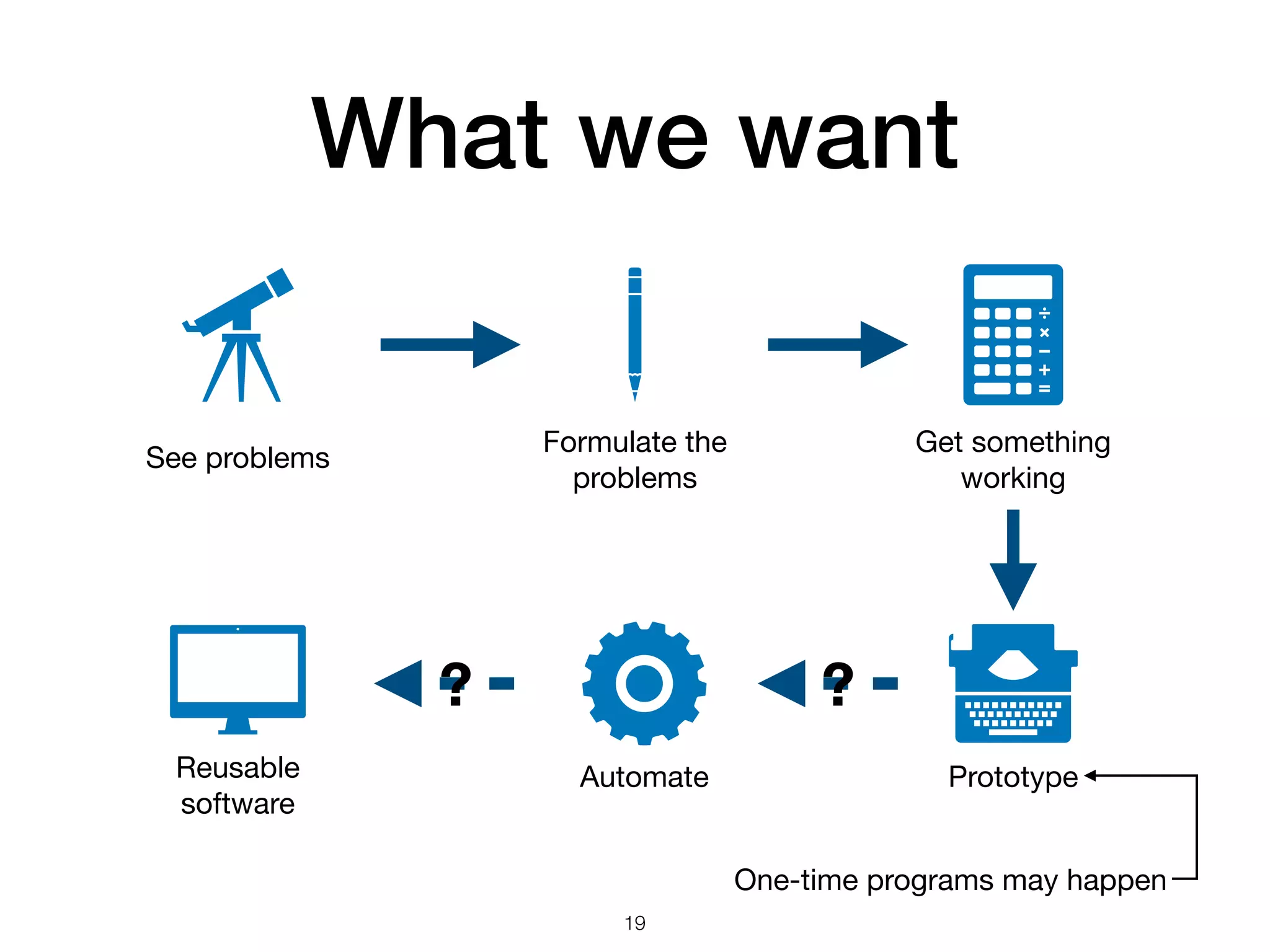 What we want
19
See problems
Formulate the
problems
Get something
working
Automate PrototypeReusable
software
? ?
One-time programs may happen
 