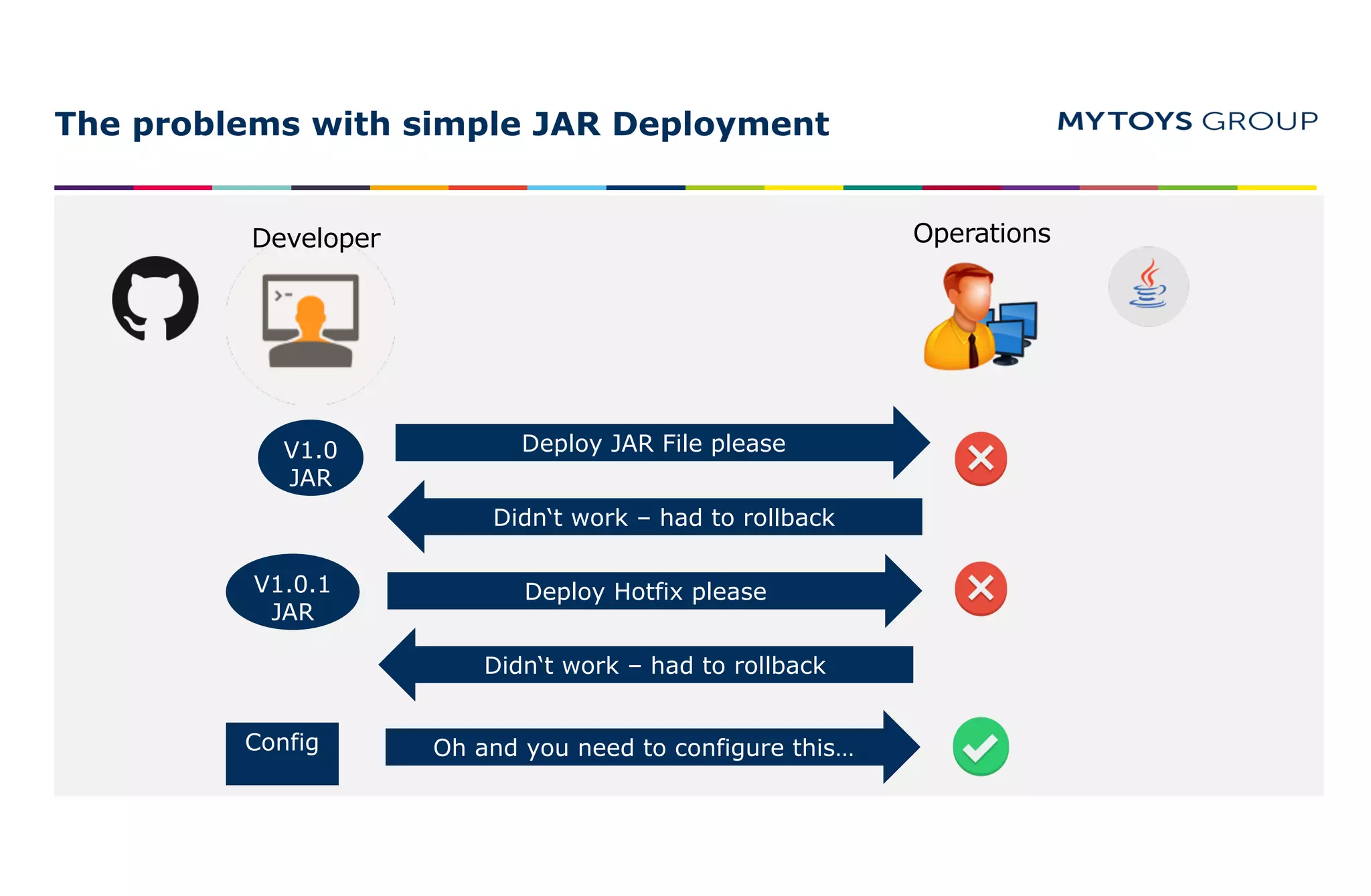 The problems with simple JAR Deployment
Developer Operations
V1.0
JAR
Deploy JAR File please
Deploy Hotfix please
Didn‘t work – had to rollback
V1.0.1
JAR
Didn‘t work – had to rollback
Config Oh and you need to configure this…
 