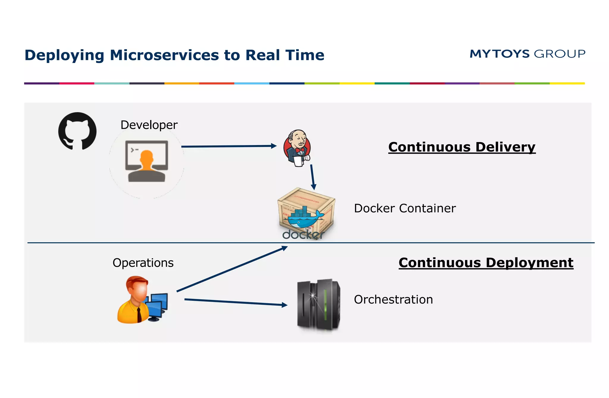 Deploying Microservices to Real Time
Developer
Operations
Docker Container
Orchestration
Continuous Delivery
Continuous Deployment
 