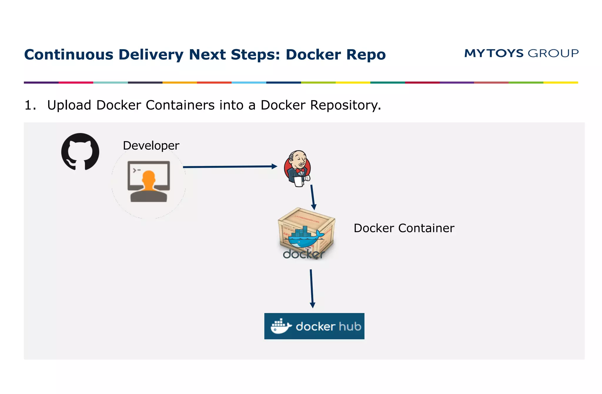 Continuous Delivery Next Steps: Docker Repo
1. Upload Docker Containers into a Docker Repository.
Developer
Docker Container
 