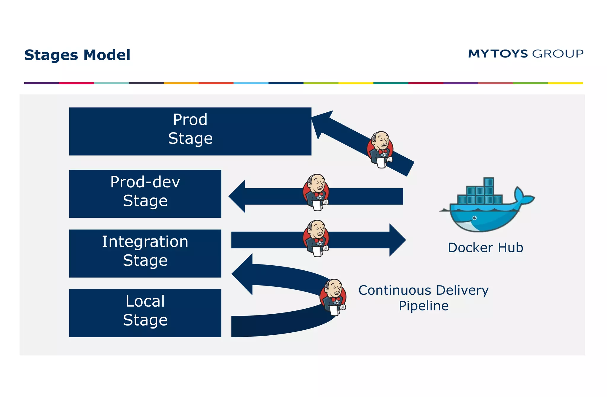 Stages Model
Prod
Stage
Integration
Stage
Local
Stage
Prod-dev
Stage
Continuous Delivery
Pipeline
Docker Hub
 