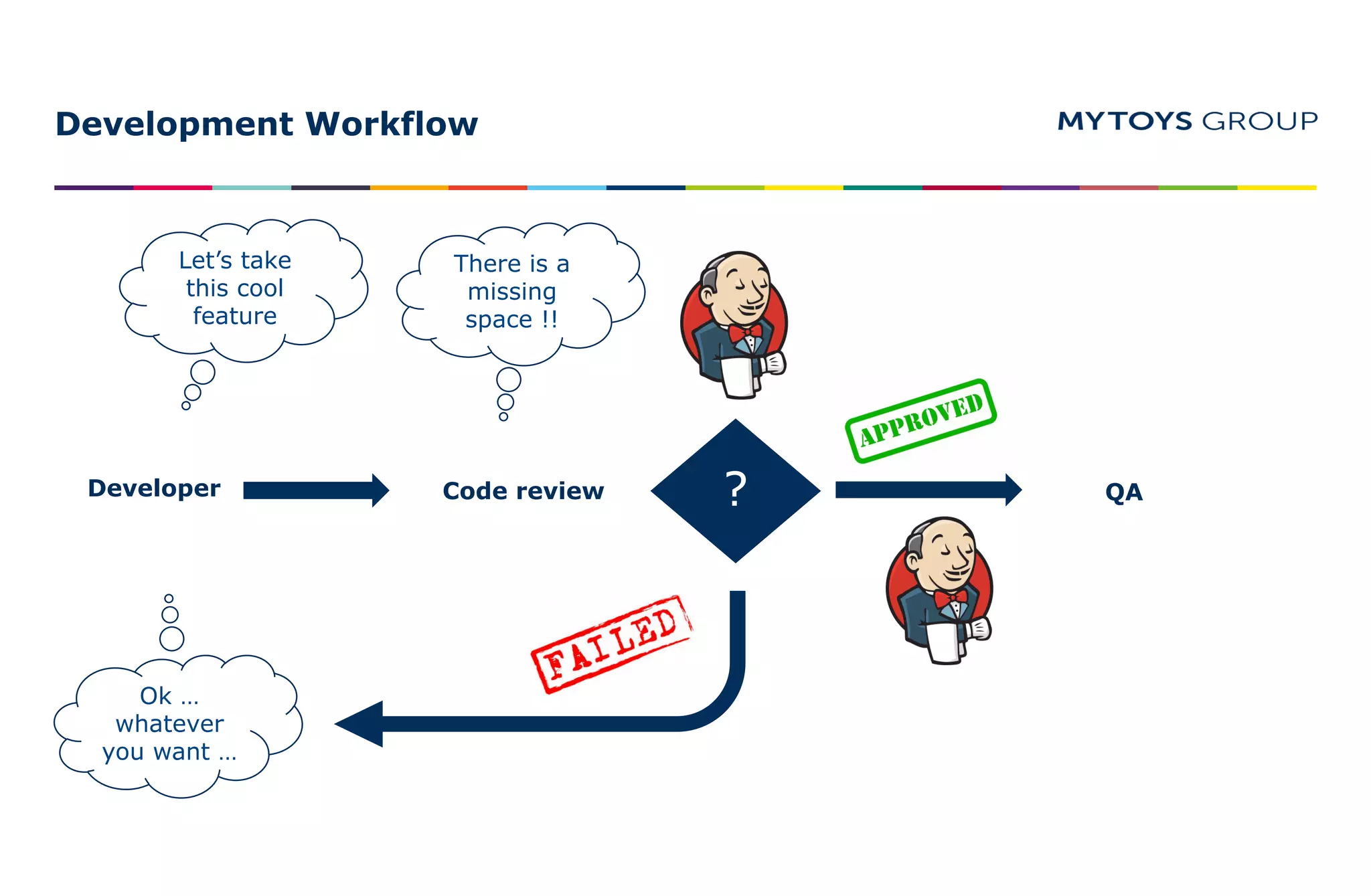 Development Workflow
Let’s take
this cool
feature
?
Ok …
whatever
you want …
There is a
missing
space !!
Developer Code review QA
 