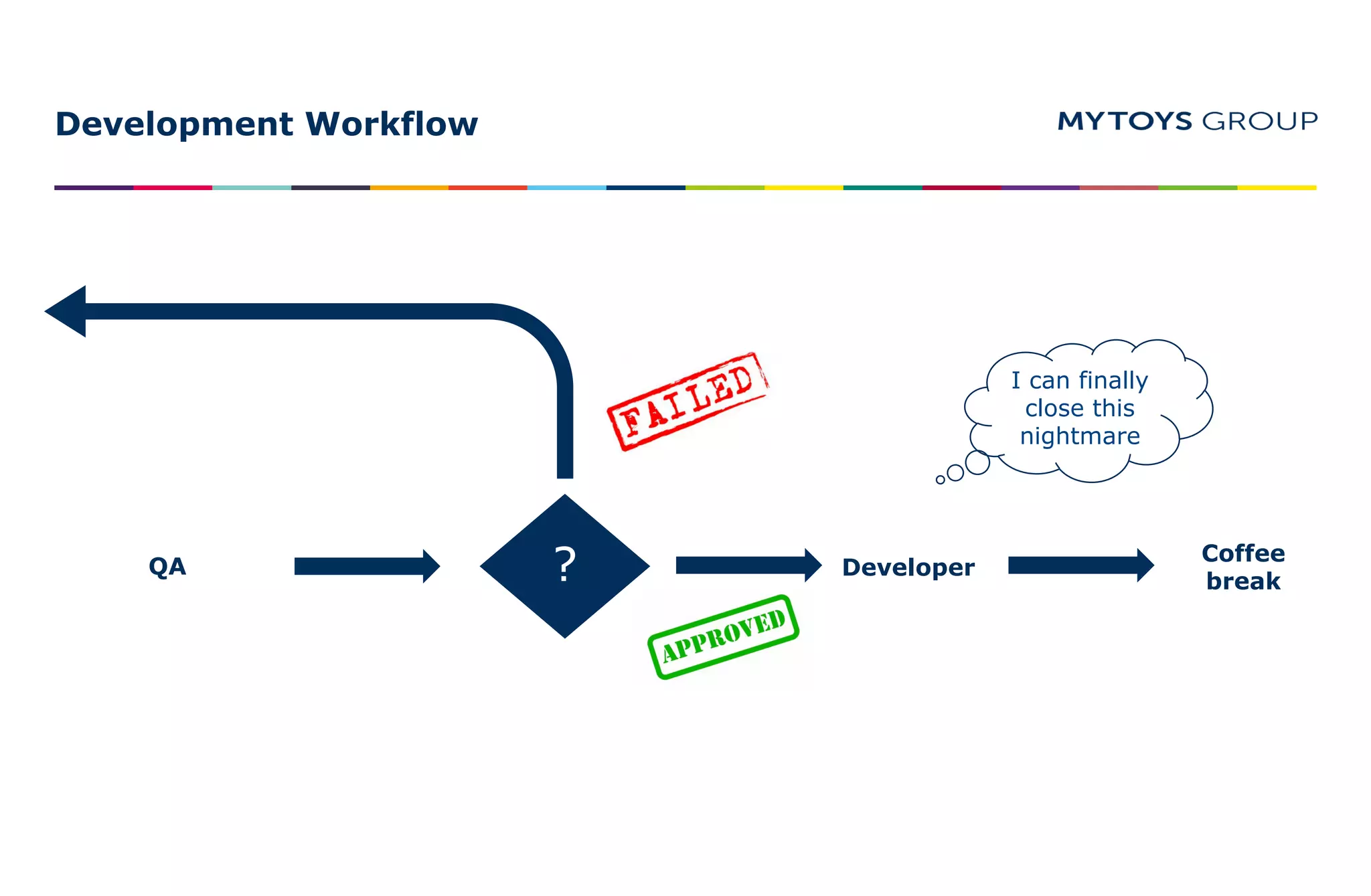 Development Workflow
?
I can finally
close this
nightmare
QA Developer
Coffee
break
 