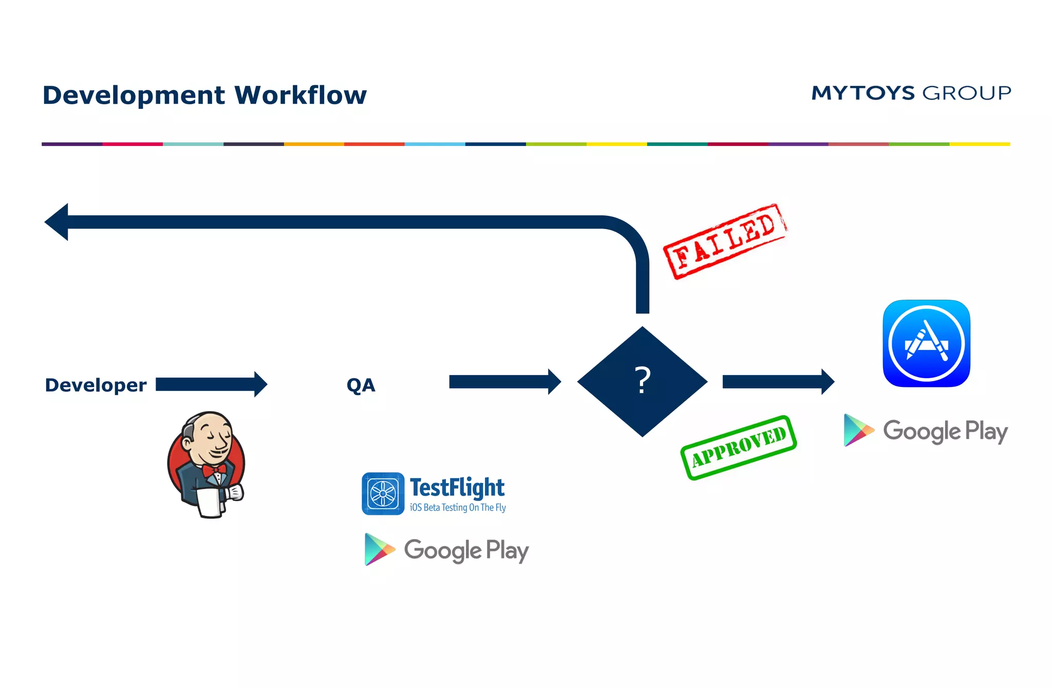 Development Workflow
?Developer QA
 