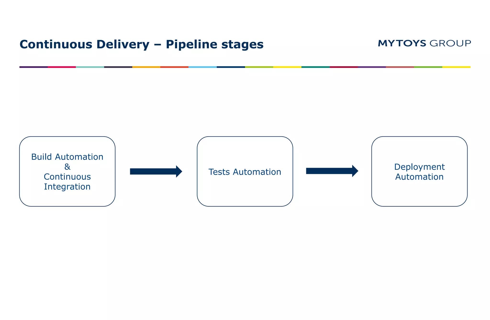 Continuous Delivery – Pipeline stages
Build Automation
&
Continuous
Integration
Tests Automation
Deployment
Automation
 