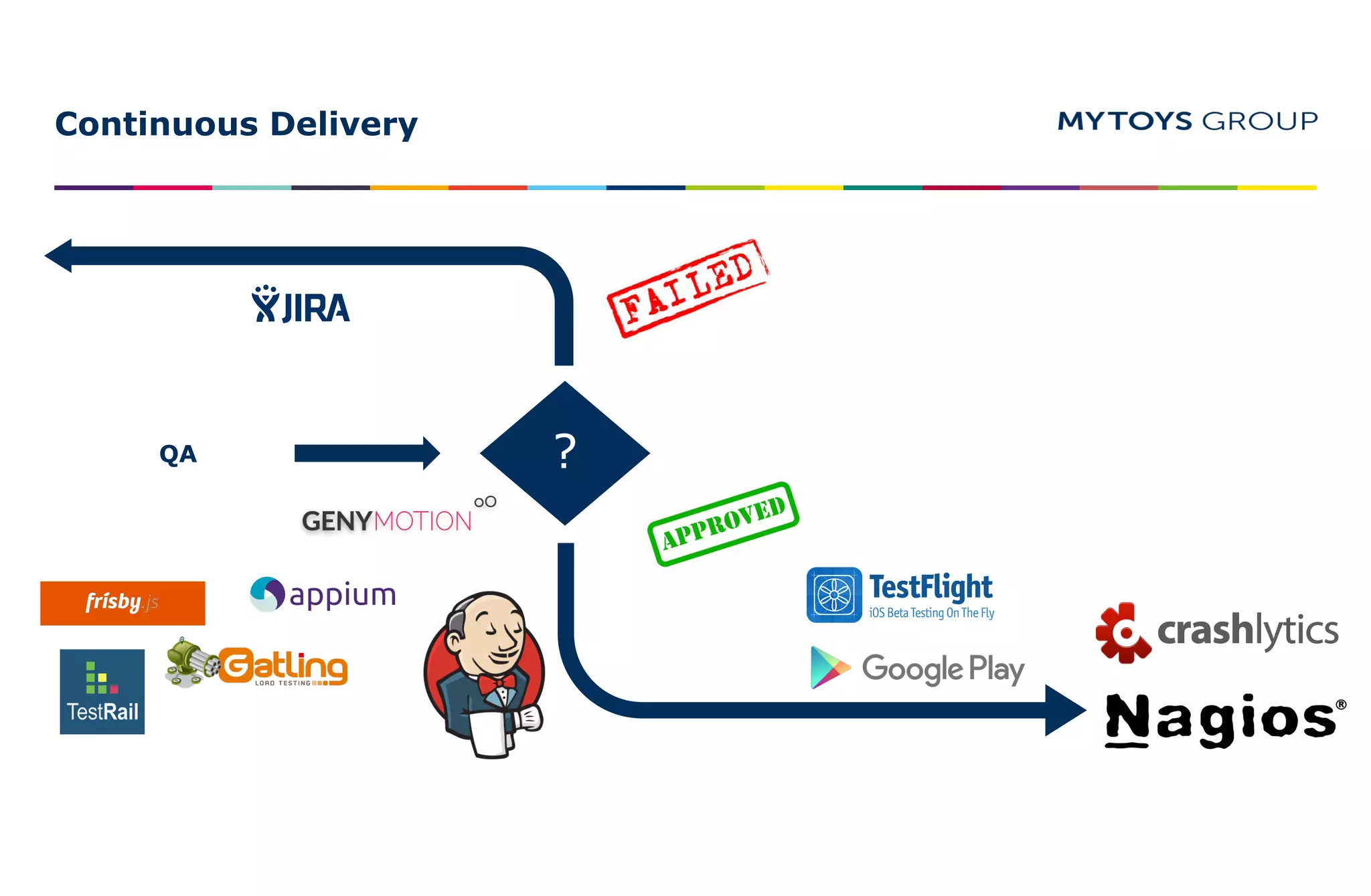 Continuous Delivery
?QA
 