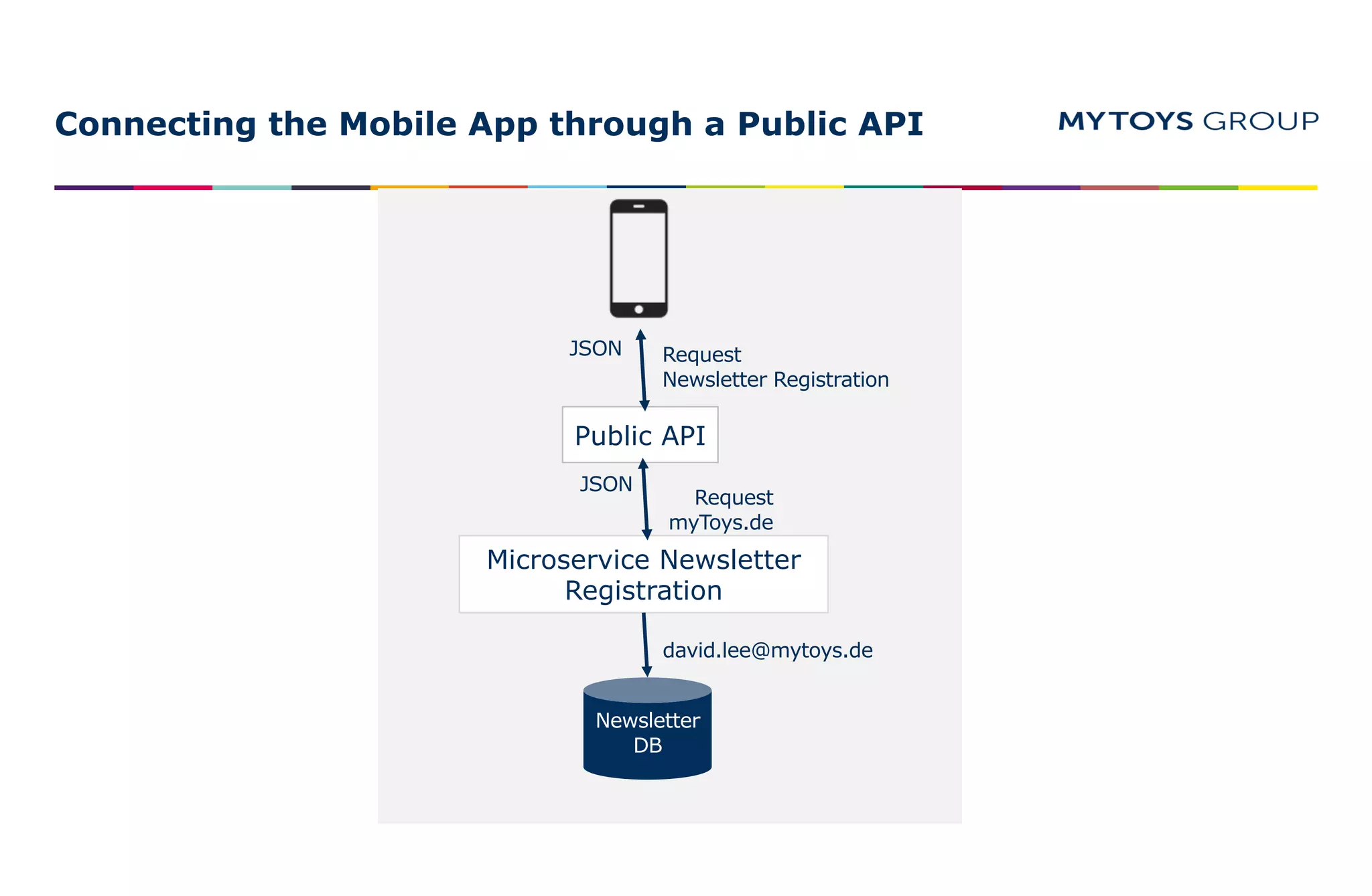 Connecting the Mobile App through a Public API
Public API
Microservice Newsletter
Registration
Newsletter
DB
david.lee@mytoys.de
Request
myToys.de
Request
Newsletter Registration
JSON
JSON
 