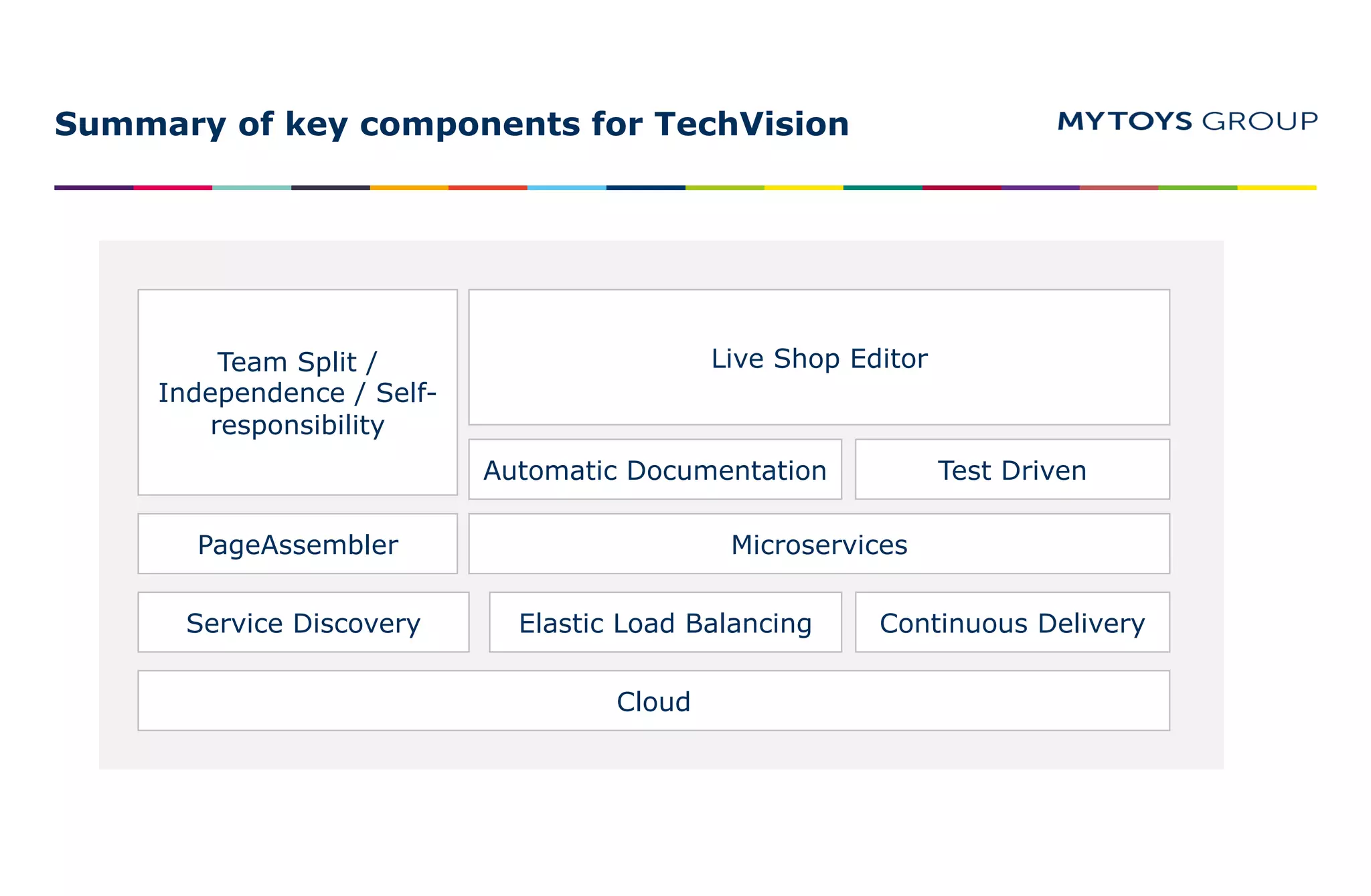 Summary of key components for TechVision
PageAssembler Microservices
Team Split /
Independence / Self-
responsibility
Cloud
Elastic Load Balancing Continuous Delivery
Automatic Documentation Test Driven
Service Discovery
Live Shop Editor
 