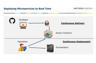 Deploying Microservices to Real Time
Developer
Operations
Docker Container
Orchestration
Continuous Delivery
Continuous Deployment
 