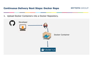 Continuous Delivery Next Steps: Docker Repo
1. Upload Docker Containers into a Docker Repository.
Developer
Docker Container
 