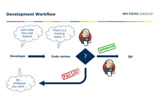 Development Workflow
Let’s take
this cool
feature
?
Ok …
whatever
you want …
There is a
missing
space !!
Developer Code review QA
 