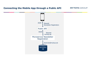 Connecting the Mobile App through a Public API
Public API
Microservice Newsletter
Registration
Newsletter
DB
david.lee@mytoys.de
Request
myToys.de
Request
Newsletter Registration
JSON
JSON
 