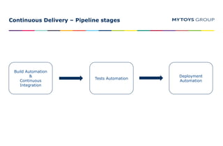 Continuous Delivery – Pipeline stages
Build Automation
&
Continuous
Integration
Tests Automation
Deployment
Automation
 