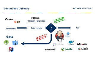 Continuous Delivery
?Developer Code review QA
 