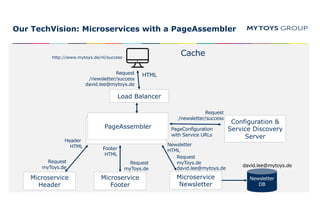 Our TechVision: Microservices with a PageAssembler
Microservice
Header
PageAssembler
Configuration &
Service Discovery
Server
Load Balancer
http://www.mytoys.de/nl/success
HTMLRequest
/newsletter/success
david.lee@mytoys.de
PageAssembler
Request
/newsletter/success
PageConfiguration
with Service URLs
Request
myToys.de
Header
HTML
Microservice
Newsletter
Microservice
Footer
Newsletter
DB
david.lee@mytoys.de
Newsletter
HTML
Request
myToys.de
david.lee@mytoys.de
Request
myToys.de
Footer
HTML
Cache
 