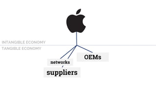 networks
suppliers
OEMs
TANGIBLE ECONOMY
INTANGIBLE ECONOMY
from:
 