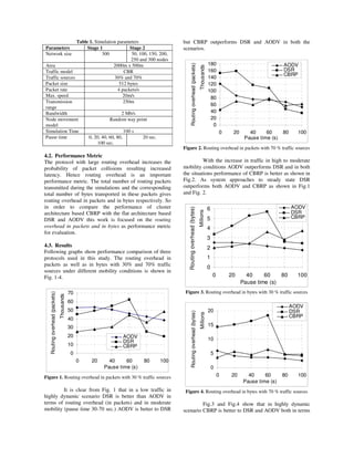 Table 1. Simulation parameters
Parameters Stage 1 Stage 2
Network size 300 50, 100, 150, 200,
250 and 300 nodes
Area 2000m x 500m
Traffic model CBR
Traffic sources 30% and 70%
Packet size 512 bytes
Packet rate 4 packets/s
Max. speed 20m/s
Transmission
range
250m
Bandwidth 2 Mb/s
Node movement
model
Random way point
Simulation Time 100 s
Pause time 0, 20, 40, 60, 80,
100 sec.
20 sec.
4.2. Performance Metric
The protocol with large routing overhead increases the
probability of packet collisions resulting increased
latency. Hence routing overhead is an important
performance metric. The total number of routing packets
transmitted during the simulations and the corresponding
total number of bytes transported in these packets gives
routing overhead in packets and in bytes respectively. So
in order to compare the performance of cluster
architecture based CBRP with the flat architecture based
DSR and AODV this work is focused on the routing
overhead in packets and in bytes as performance metric
for evaluation.
4.3. Results
Following graphs show performance comparison of three
protocols used in this study. The routing overhead in
packets as well as in bytes with 30% and 70% traffic
sources under different mobility conditions is shown in
Fig. 1-4.
0
10
20
30
40
50
60
70
0 20 40 60 80 100
Thousands
Pause time (s)
Routingoverhead(packets)
AODV
DSR
CBRP
Figure 1. Routing overhead in packets with 30 % traffic sources
It is clear from Fig. 1 that in a low traffic in
highly dynamic scenario DSR is better than AODV in
terms of routing overhead (in packets) and in moderate
mobility (pause time 30-70 sec.) AODV is better to DSR
but CBRP outperforms DSR and AODV in both the
scenarios.
0
20
40
60
80
100
120
140
160
180
0 20 40 60 80 100
Thousands
Pause time (s)
Routingoverhead(packets)
AODV
DSR
CBRP
Figure 2. Routing overhead in packets with 70 % traffic sources
With the increase in traffic in high to moderate
mobility conditions AODV outperforms DSR and in both
the situations performance of CBRP is better as shown in
Fig.2. As system approaches to steady state DSR
outperforms both AODV and CBRP as shown in Fig.1
and Fig. 2.
0
1
2
3
4
5
6
0 20 40 60 80 100
Millions
Pause time (s)
Routingoverhead(bytes)
AODV
DSR
CBRP
Figure 3. Routing overhead in bytes with 30 % traffic sources
0
5
10
15
20
0 20 40 60 80 100
Millions
Pause time (s)
Routingoverhead(bytes)
AODV
DSR
CBRP
Figure 4. Routing overhead in bytes with 70 % traffic sources
Fig.3 and Fig.4 show that in highly dynamic
scenario CBRP is better to DSR and AODV both in terms
 