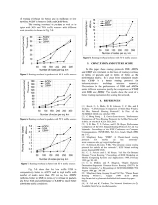of routing overhead (in bytes) and in moderate to low
mobility AODV is better to DSR and CBRP both.
The routing overhead in packets as well as in
bytes with 30% and 70% traffic sources with different
node densities is shown in Fig. 5-8.
0
10
20
30
40
50
60
50 100 150 200 250 300
Thousands
Number of nodes per sq. km
Routingoverhead(packets)
AODV
DSR
CBRP
Figure 5. Routing overhead in packets with 30 % traffic sources
0
20
40
60
80
100
120
140
160
180
50 100 150 200 250 300
Thousands
Number of nodes per sq. km
Routingoverhead(packets)
AODV
DSR
CBRP
Figure 6. Routing overhead in packets with 70 % traffic sources
0
0.5
1
1.5
2
2.5
3
3.5
4
4.5
50 100 150 200 250 300
Millions
Number of nodes per sq. km
Routingoverhead(bytes)
AODV
DSR
CBRP
Figure 7. Routing overhead in bytes with 30 % traffic sources
Fig. 5-8 show that for low traffic DSR is
comparatively better to AODV and in high traffic with
number of nodes more than 150 per sq. km. AODV
performs better to DSR in terms of overhead in packets
and bytes both and performance of CBRP is much better
in both the traffic conditions.
0
2
4
6
8
10
12
14
16
50 100 150 200 250 300
Millions
Number of nodes per sq. km
Routingoverhead(bytes)
AODV
DSR
CBRP
Figure 8. Routing overhead in bytes with 70 % traffic sources
5. CONCLUSION AND FUTURE SCOPE
In this paper three routing protocols DSR, AODV
and CBRP are compared on the basis of routing overhead
in terms of packets and in terms of bytes as the
performance metric. It is clear from simulation results
that CBRP is a better routing protocol for
infrastructureless multihop wireless networks.
Fluctuations in the performance of DSR and AODV
under different scenarios justify the comparison of CBRP
with DSR and AODV. The results show the need of a
better routing mechanism for scaling the network.
6. REFERENCES
[1] Broch, D. A. Maltz, D. B. Johnson, Y. C. Hu, and J.
Jetcheva “A Performance Comparison of Multi-Hop Wireless
Ad Hoc Network Routing Protocols”, In Proc. of the
ACM/IEEE MobiCom, October 1998.
[2] C Hong Jiang, J. J. Garcia-Luna-Aceves, “Performance
Comparison of Three Routing Protocols for Ad Hoc Networks”,
In Proc. of the IEEE ICCN 2001,2001.
[3] S. R. Das, C. E. Perkins, and E. M. Royer. Performance
Comparison of Two On-demand Routing Protocols for Ad Hoc
Networks. Proceedings of the IEEE Conference on Computer
Communications (INFOCOM), Tel Aviv, Israel, March 2000,
pp. 3-12,
[4] Mingliang Jiang, “CBRP: A Cluster-based routing
protocol for mobile ad hoc networks”,
www.comp.nus.edu.sg/~tayyc/cbrp/hon.ppt
[5] D.Johnson, D.Maltz, Y.Ho, “The dynamic source routing
protocol for mobile ad hoc networks”, IETF Manet working
group, Internet RFC 2026.
[6] C. E. Perkins and E. M. Royer, “Ad Hoc On-Demand
Distance Vector Routing,” Proceedings of IEEE Workshop on
Mobile Computing Systems and Applications 1999, February
1999, pp. 90-100.
[7] C. E. Perkins and P. Bhagwat, “Highly Dynamic
Destination-Sequenced Distance-Vector Routing (DSDV) for
Mobile Computers,” in Proceedings of ACM SIGCOMM 1994,
August 1994, pp. 234-244.
[8] Mingliang Jiang, Jinyang Li and Y.C.Tay, “Cluster Based
Routing Protocol”, August 1999 IETF Draft.
http://www.ietf.org/internet-drafts/draft-ietf-manetcbrp-spec-
01.txt
[9] K. Fall and K. Vardhan, The Network Simulator (ns-2).
Available: http://www.isi.edu/nsnam/ns
 