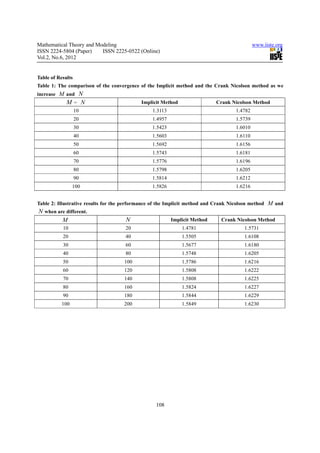 On the stability and accuracy of finite difference method for options ...