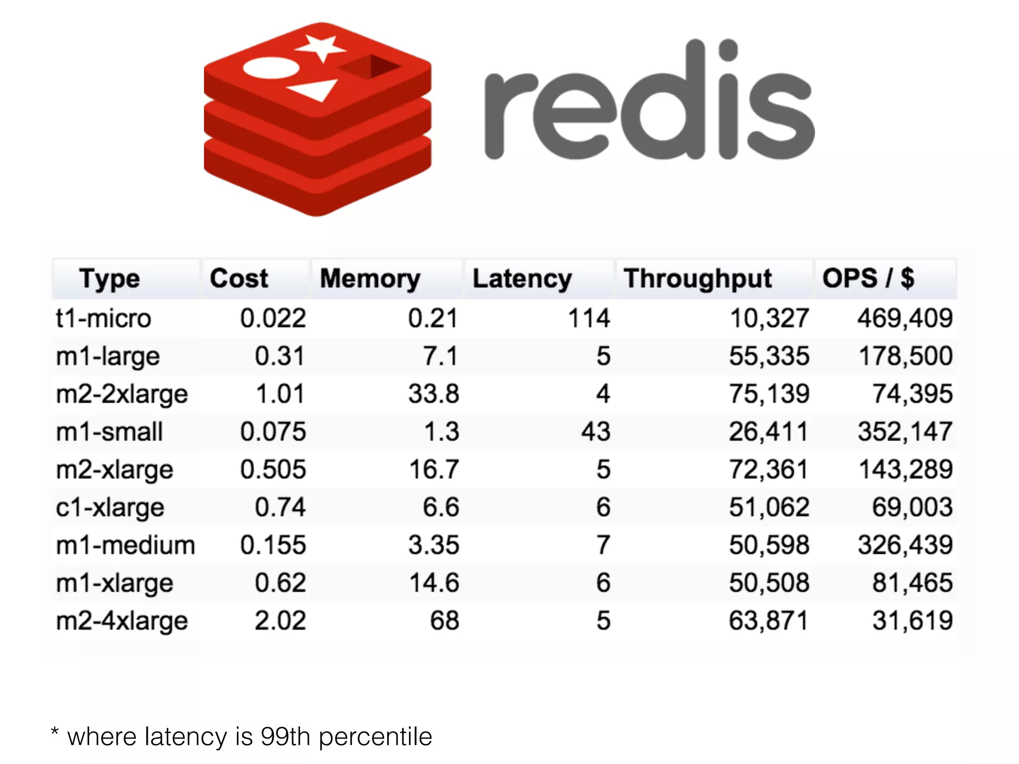* where latency is 99th percentile
 