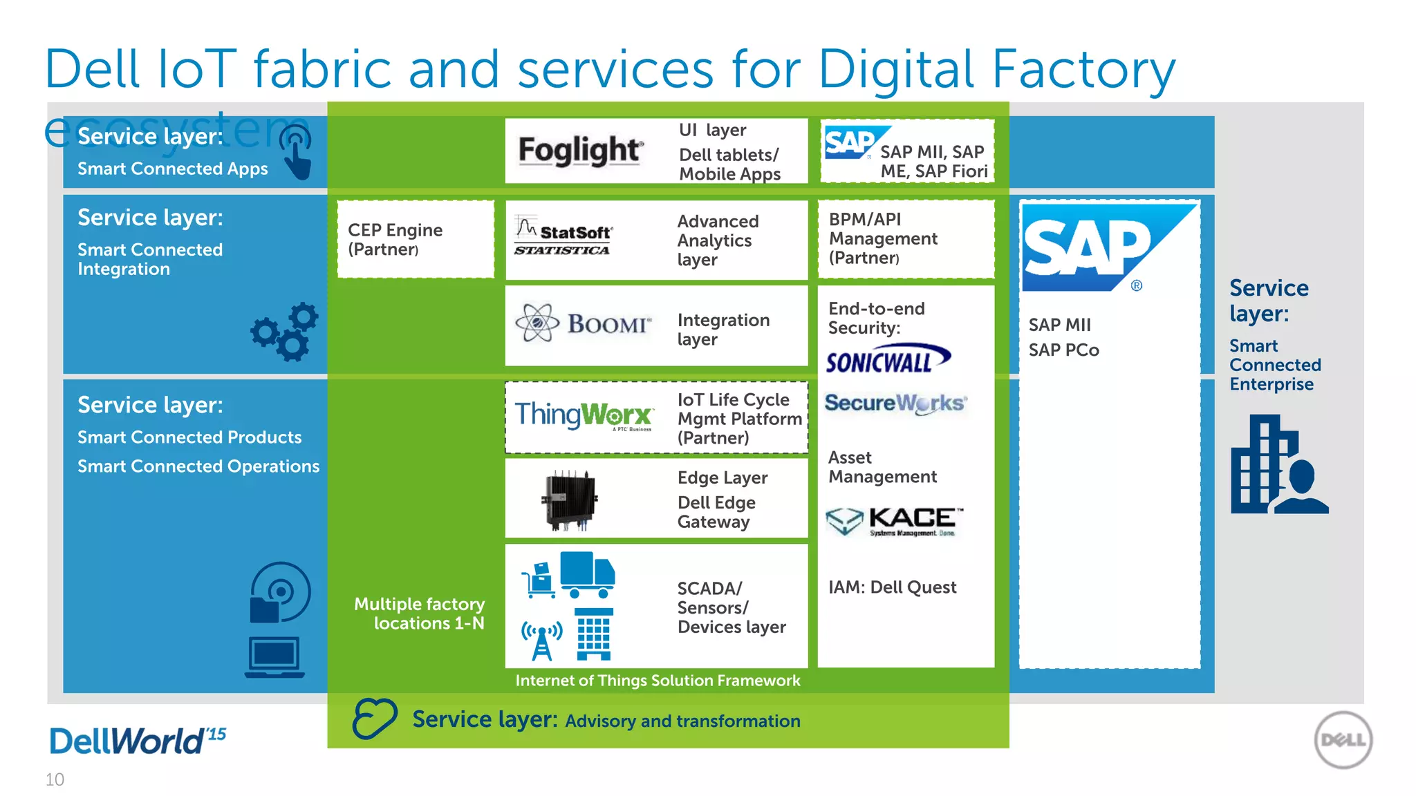 10
Internet of Things Solution Framework
Dell IoT fabric and services for Digital Factory
ecosystem
SCADA/
Sensors/
Devices layer
Edge Layer
Dell Edge
Gateway
Advanced
Analytics
layer
UI layer
Dell tablets/
Mobile Apps
IoT Life Cycle
Mgmt Platform
(Partner)
CEP Engine
(Partner)
BPM/API
Management
(Partner)
Service layer:
Smart Connected Products
Smart Connected Operations
Service layer:
Smart Connected
Integration
Service
layer:
Smart
Connected
Enterprise
Service layer: Advisory and transformation
Multiple factory
locations 1-N
Service layer:
Smart Connected Apps
SAP MII, SAP
ME, SAP Fiori
SAP MII
SAP PCo
End-to-end
Security:
Asset
Management
IAM: Dell Quest
Integration
layer
 