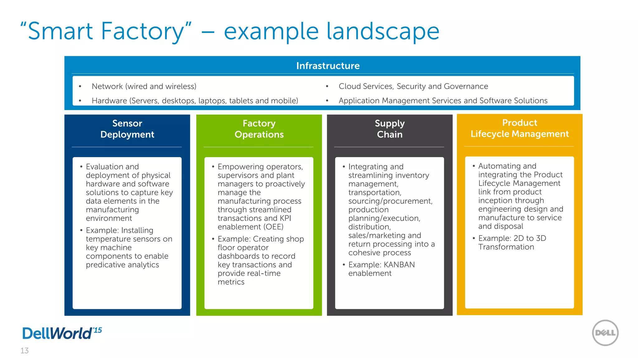 13
“Smart Factory” – example landscape
Resolve implementation issues
in specific areas
Infrastructure
• Network (wired and wireless)
• Hardware (Servers, desktops, laptops, tablets and mobile)
• Cloud Services, Security and Governance
• Application Management Services and Software Solutions
• Evaluation and
deployment of physical
hardware and software
solutions to capture key
data elements in the
manufacturing
environment
• Example: Installing
temperature sensors on
key machine
components to enable
predicative analytics
Sensor
Deployment
• Empowering operators,
supervisors and plant
managers to proactively
manage the
manufacturing process
through streamlined
transactions and KPI
enablement (OEE)
• Example: Creating shop
floor operator
dashboards to record
key transactions and
provide real-time
metrics
Factory
Operations
• Integrating and
streamlining inventory
management,
transportation,
sourcing/procurement,
production
planning/execution,
distribution,
sales/marketing and
return processing into a
cohesive process
• Example: KANBAN
enablement
Supply
Chain
• Automating and
integrating the Product
Lifecycle Management
link from product
inception through
engineering design and
manufacture to service
and disposal
• Example: 2D to 3D
Transformation
Product
Lifecycle Management
 