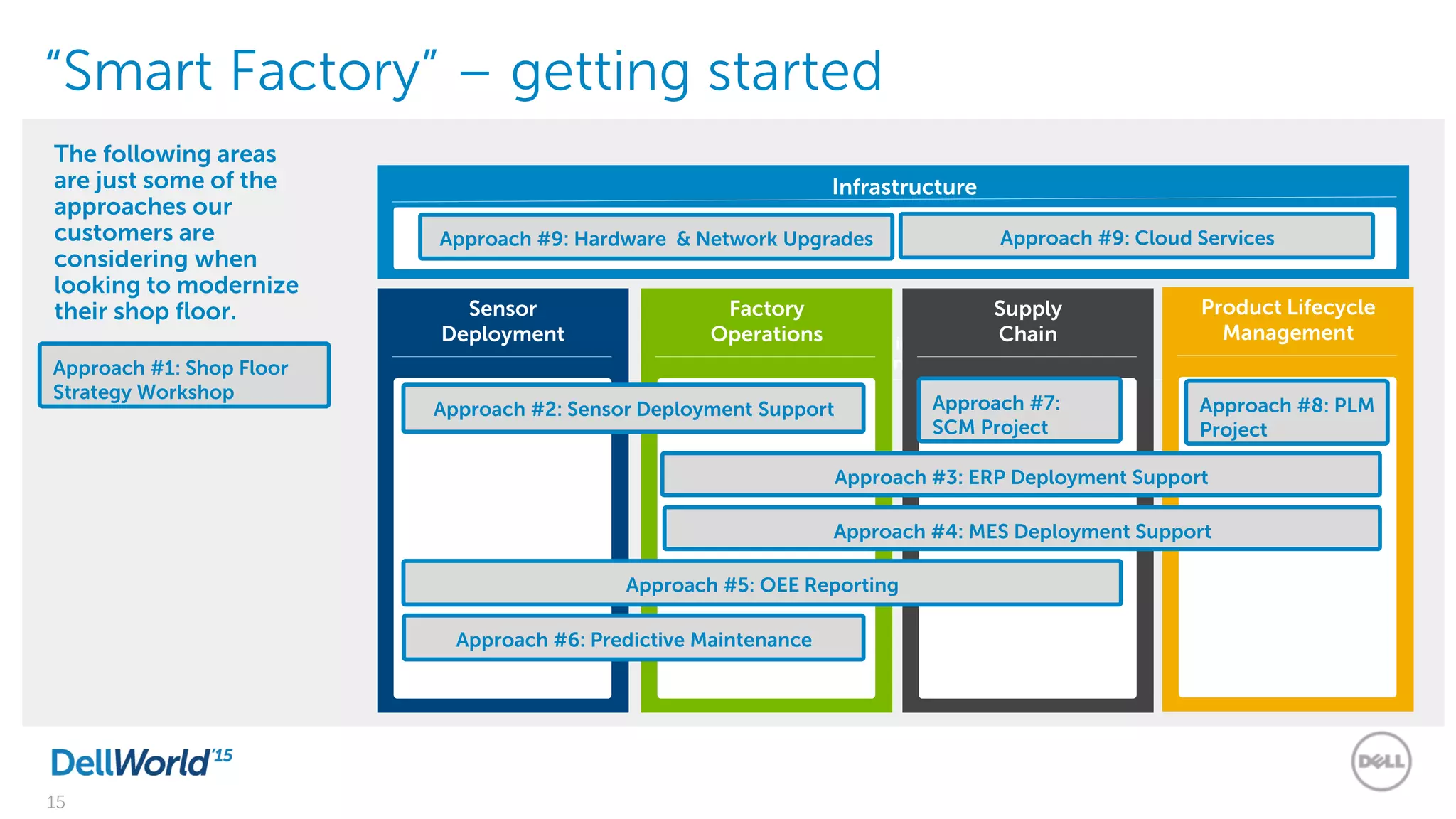 15
“Smart Factory” – getting started
Resolve implementation issues
in specific areas
Infrastructure
Sensor
Deployment
Factory
Operations
Supply
Chain
Product Lifecycle
Management
Approach #1: Shop Floor
Strategy Workshop
Approach #2: Sensor Deployment Support
Approach #3: ERP Deployment Support
Approach #4: MES Deployment Support
Approach #5: OEE Reporting
Approach #6: Predictive Maintenance
The following areas
are just some of the
approaches our
customers are
considering when
looking to modernize
their shop floor.
Approach #9: Hardware & Network Upgrades Approach #9: Cloud Services
Approach #7:
SCM Project
Approach #8: PLM
Project
 
